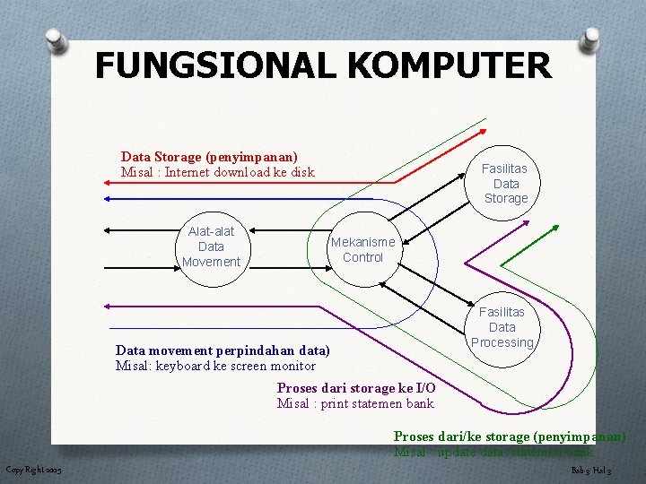 FUNGSIONAL KOMPUTER Data Storage (penyimpanan) Misal : Internet download ke disk Alat-alat Data Movement