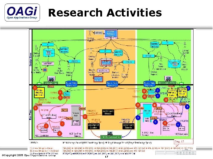 Research Activities ©Copyright 2009 Open Applications Copyright © 1995 -2007 Open Applications. Group, Inc.