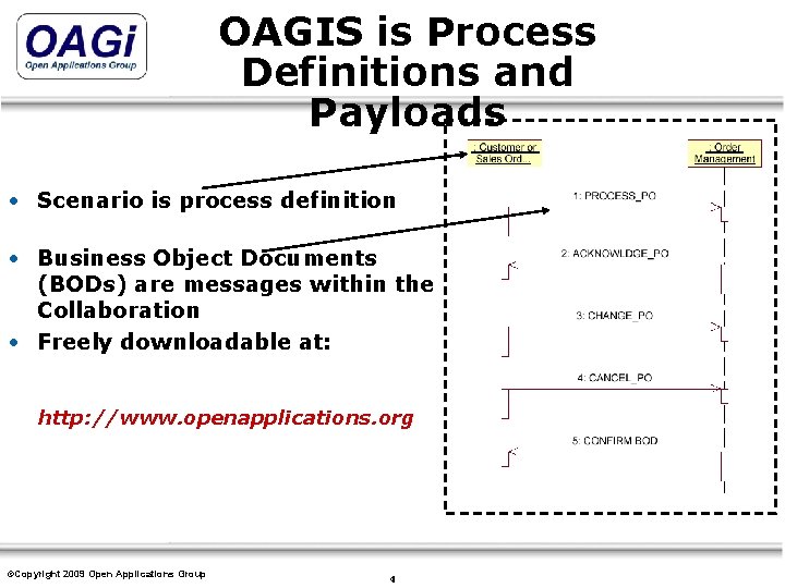 OAGIS is Process Definitions and Payloads • Scenario is process definition • Business Object