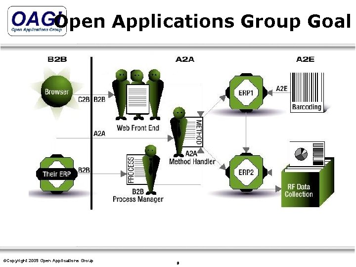 Open Applications Group Goal ©Copyright 2009 Open Applications Copyright © 1995 -2007 Open Applications.