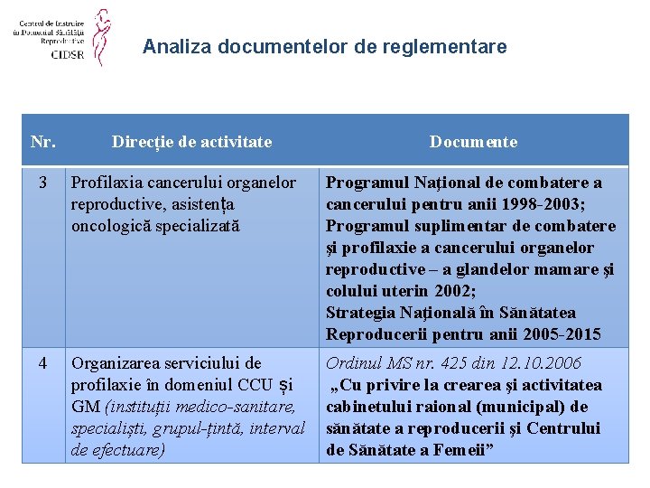 Analiza documentelor de reglementare Nr. Direcție de activitate Documente 3 Profilaxia cancerului organelor reproductive,