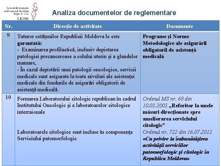 Analiza documentelor de reglementare Nr. Direcție de activitate 9 Tuturor cetăţenilor Republicii Moldova le