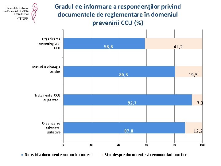 Gradul de informare a respondenţilor privind documentele de reglementare în domeniul prevenirii CCU (%)