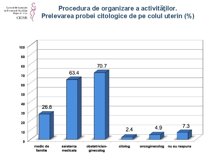 Procedura de organizare a activităţilor. Prelevarea probei citologice de pe colul uterin (%) 