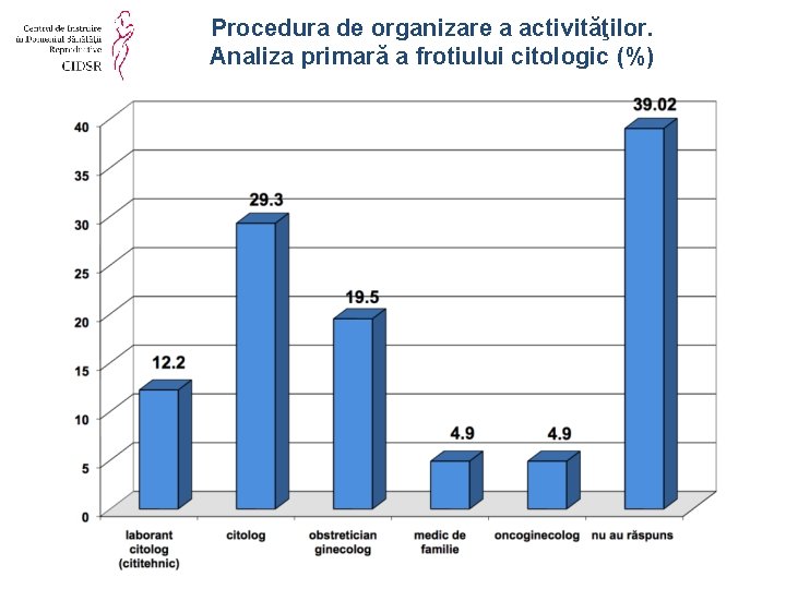 Procedura de organizare a activităţilor. Analiza primară a frotiului citologic (%) 