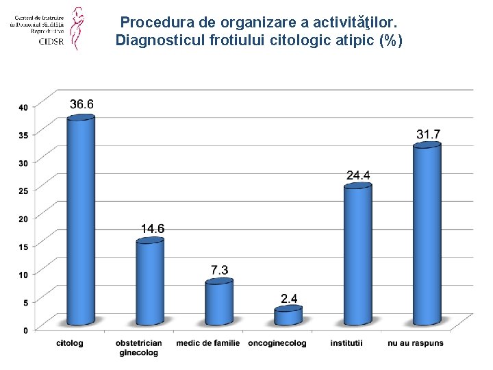 Procedura de organizare a activităţilor. Diagnosticul frotiului citologic atipic (%) 
