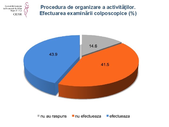 Procedura de organizare a activităţilor. Efectuarea examinării colposcopice (%) 