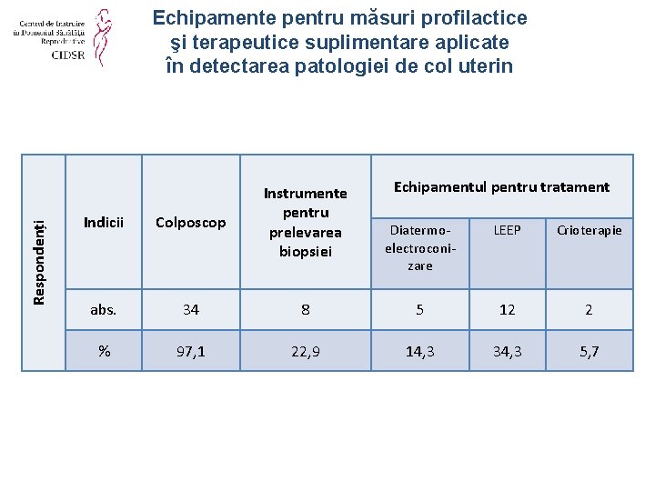 Respondenți Echipamente pentru măsuri profilactice şi terapeutice suplimentare aplicate în detectarea patologiei de col