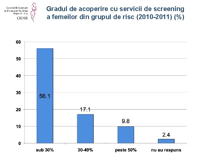 Gradul de acoperire cu servicii de screening a femeilor din grupul de risc (2010