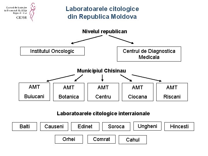 Laboratoarele citologice din Republica Moldova Nivelul republican Centrul de Diagnostica Medicala Institutul Oncologic Municipiul