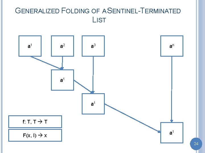 GENERALIZED FOLDING OF A SENTINEL-TERMINATED LIST a 1 a 2 a 3 an a