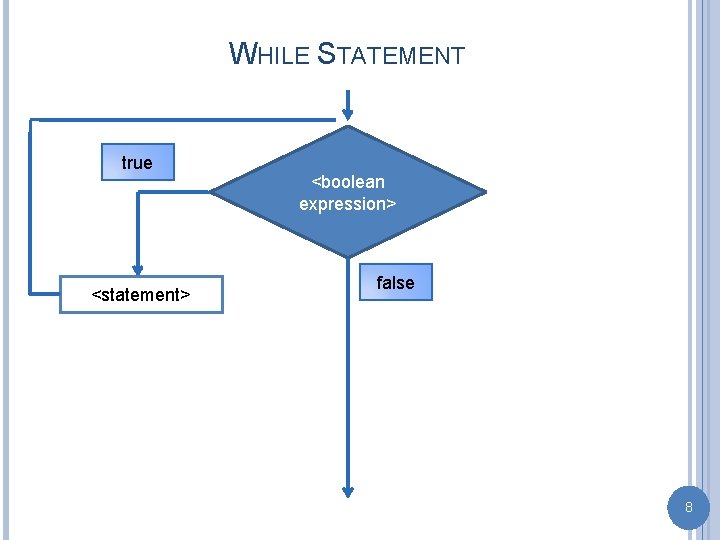 WHILE STATEMENT true <statement> <boolean expression> false 8 