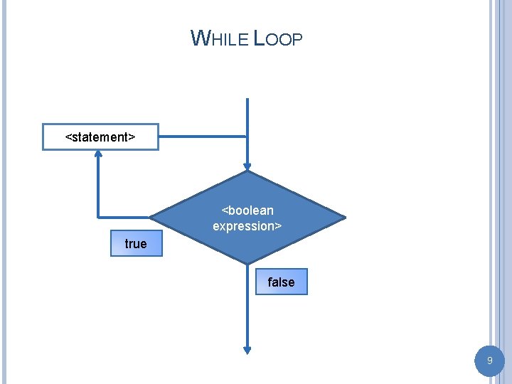 WHILE LOOP <statement> <boolean expression> true false 9 