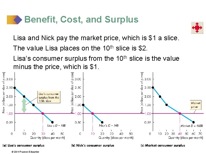 Benefit, Cost, and Surplus Lisa and Nick pay the market price, which is $1