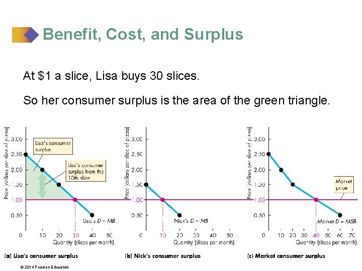 Benefit, Cost, and Surplus At $1 a slice, Lisa buys 30 slices. So her