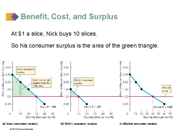 Benefit, Cost, and Surplus At $1 a slice, Nick buys 10 slices. So his