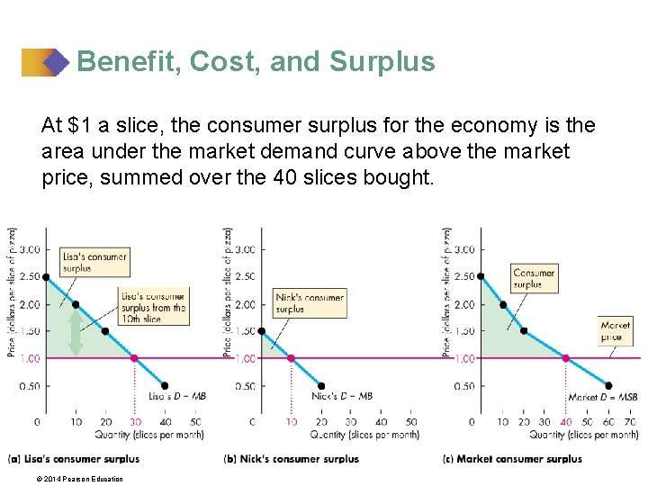 Benefit, Cost, and Surplus At $1 a slice, the consumer surplus for the economy