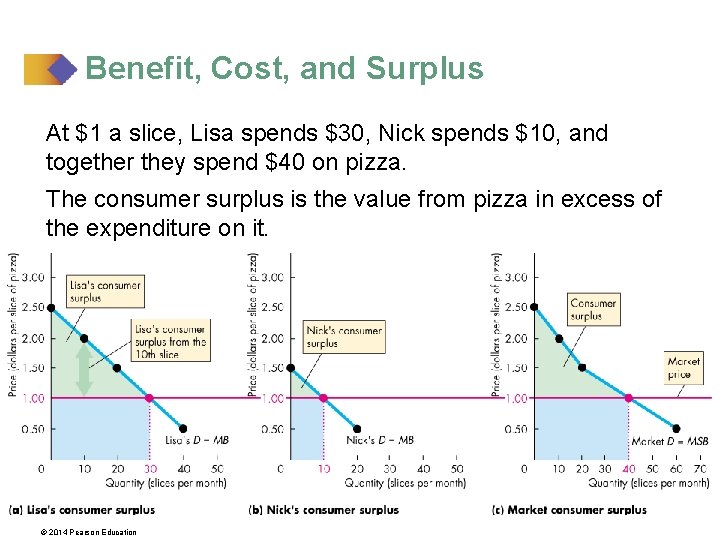 Benefit, Cost, and Surplus At $1 a slice, Lisa spends $30, Nick spends $10,