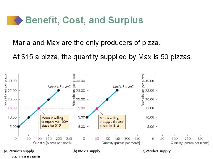 Benefit, Cost, and Surplus Maria and Max are the only producers of pizza. At