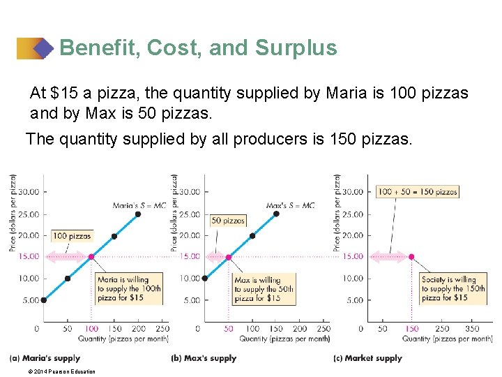 Benefit, Cost, and Surplus At $15 a pizza, the quantity supplied by Maria is