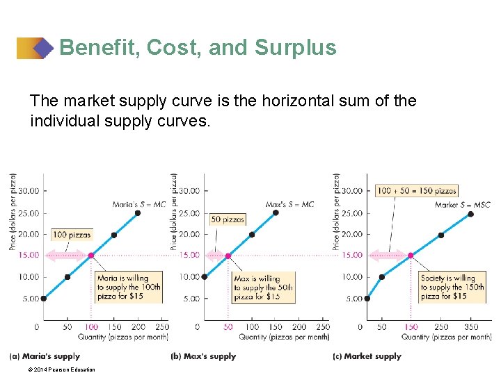 Benefit, Cost, and Surplus The market supply curve is the horizontal sum of the