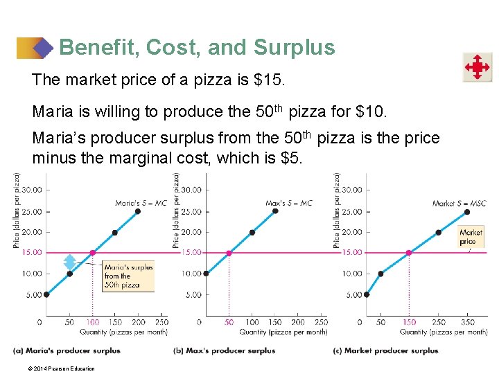 Benefit, Cost, and Surplus The market price of a pizza is $15. Maria is