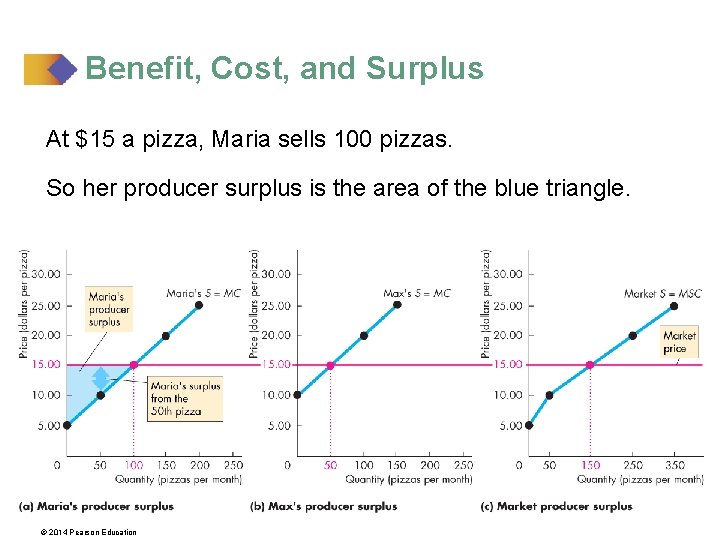 Benefit, Cost, and Surplus At $15 a pizza, Maria sells 100 pizzas. So her