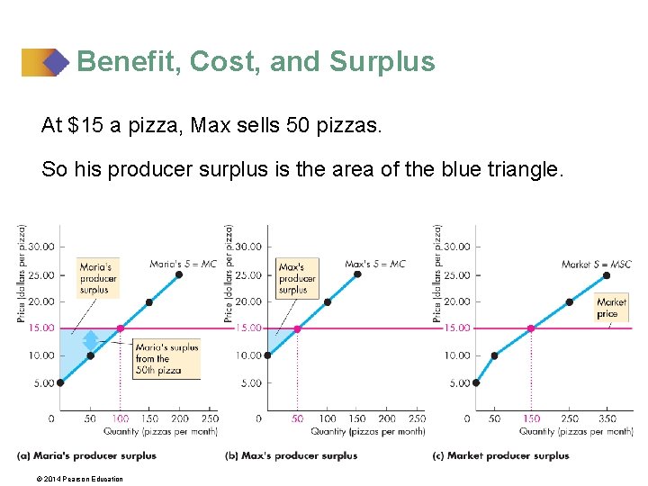 Benefit, Cost, and Surplus At $15 a pizza, Max sells 50 pizzas. So his