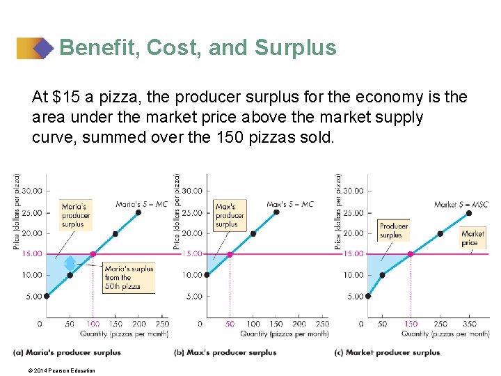 Benefit, Cost, and Surplus At $15 a pizza, the producer surplus for the economy