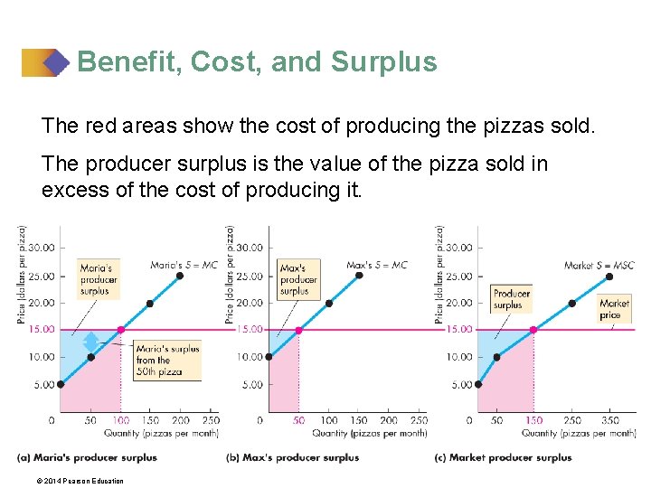 Benefit, Cost, and Surplus The red areas show the cost of producing the pizzas