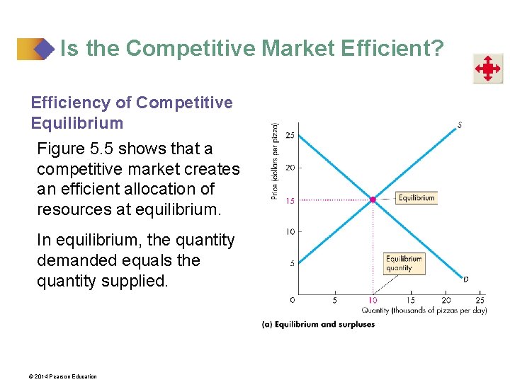 Is the Competitive Market Efficient? Efficiency of Competitive Equilibrium Figure 5. 5 shows that