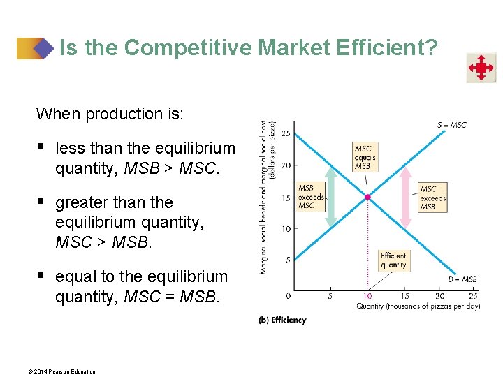 Is the Competitive Market Efficient? When production is: § less than the equilibrium quantity,