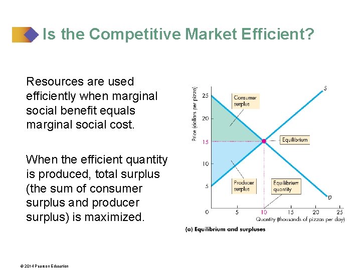 Is the Competitive Market Efficient? Resources are used efficiently when marginal social benefit equals