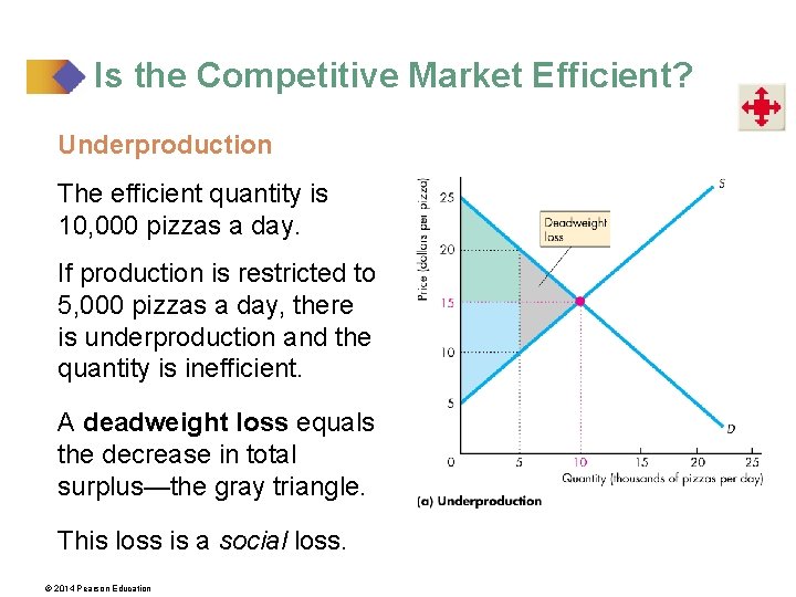 Is the Competitive Market Efficient? Underproduction The efficient quantity is 10, 000 pizzas a