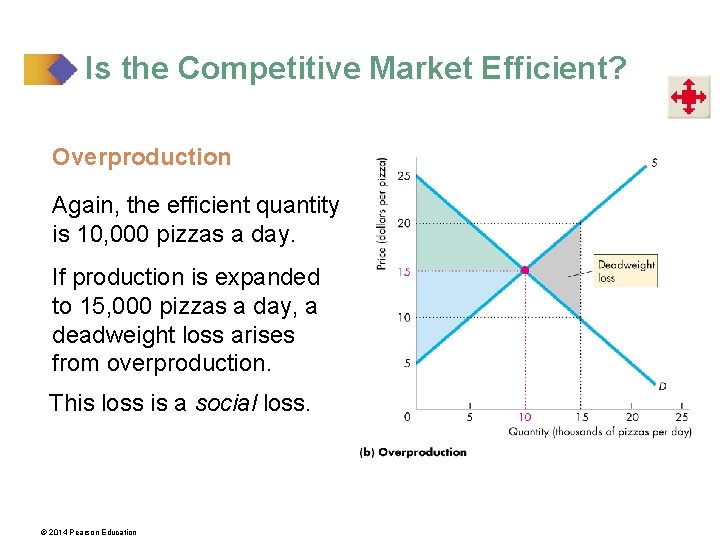 Is the Competitive Market Efficient? Overproduction Again, the efficient quantity is 10, 000 pizzas