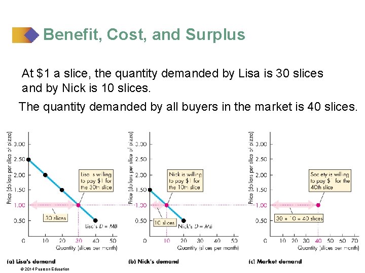 Benefit, Cost, and Surplus At $1 a slice, the quantity demanded by Lisa is