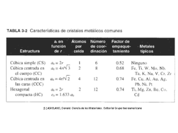 [1] ASKELAND, Donald. Ciencia de los Materiales. Editorial Grupo Iberoamericano 