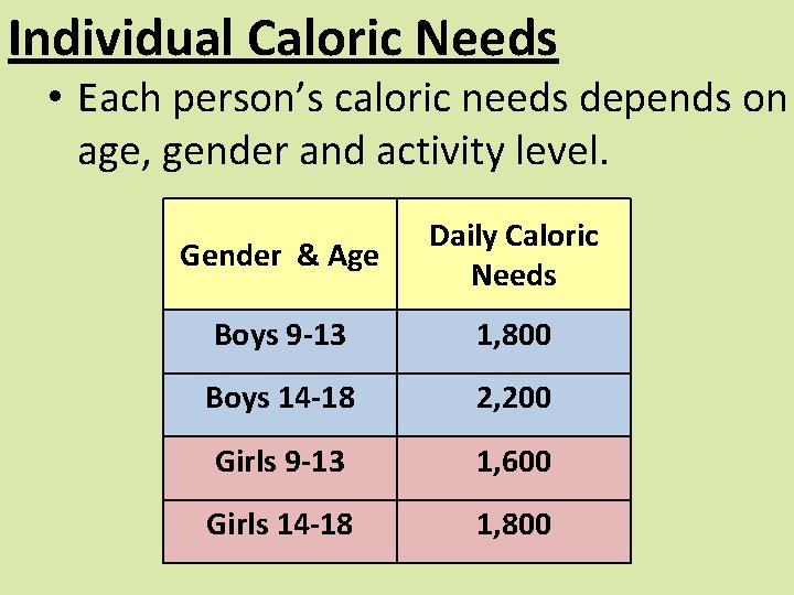 Individual Caloric Needs • Each person’s caloric needs depends on age, gender and activity