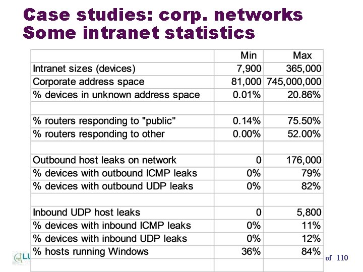 Case studies: corp. networks Some intranet statistics Patrolling the Perimeter 91 of 110 