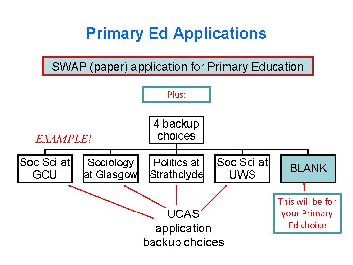Primary Ed Applications SWAP (paper) application for Primary Education Plus: EXAMPLE! Soc Sci at