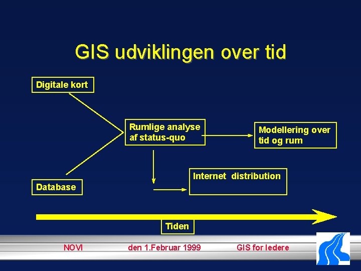 GIS udviklingen over tid Digitale kort Rumlige analyse af status-quo Modellering over tid og