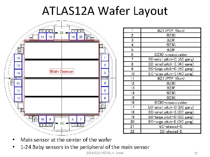 ATLAS 12 A Wafer Layout • Main sensor at the center of the wafer