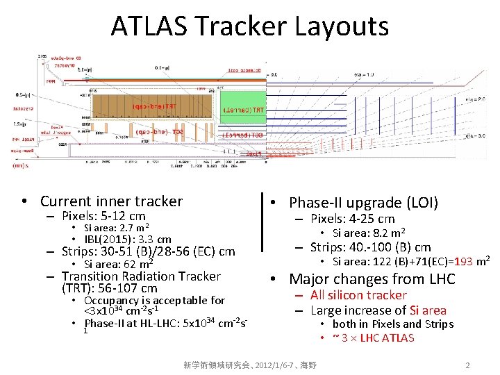 ATLAS Tracker Layouts • Current inner tracker • Phase-II upgrade (LOI) – Pixels: 5