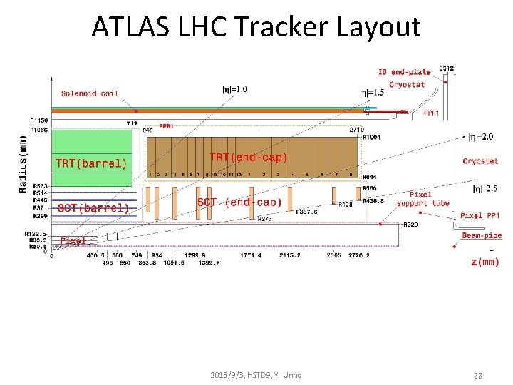 ATLAS LHC Tracker Layout 2013/9/3, HSTD 9, Y. Unno 23 