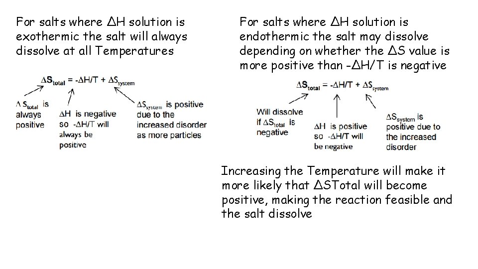 For salts where ΔH solution is exothermic the salt will always dissolve at all