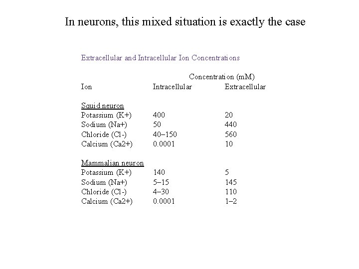 In neurons, this mixed situation is exactly the case Extracellular and Intracellular Ion Concentrations