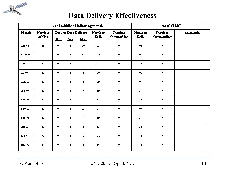 Data Delivery Effectiveness As of 4/11/07 As of middle of following month Month Number