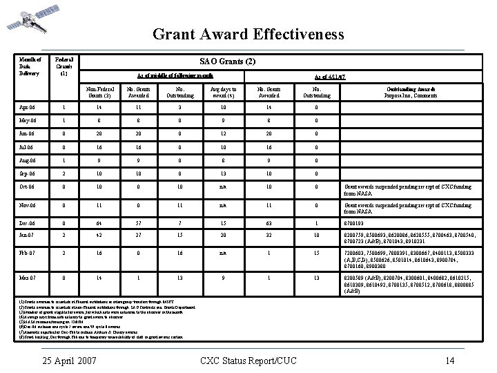 Grant Award Effectiveness Month of Data Delivery Federal Grants (1) SAO Grants (2) As
