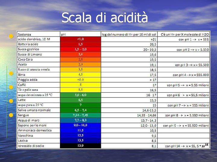 Scala di acidità • La scala di acidità (p. H) va da 0 a