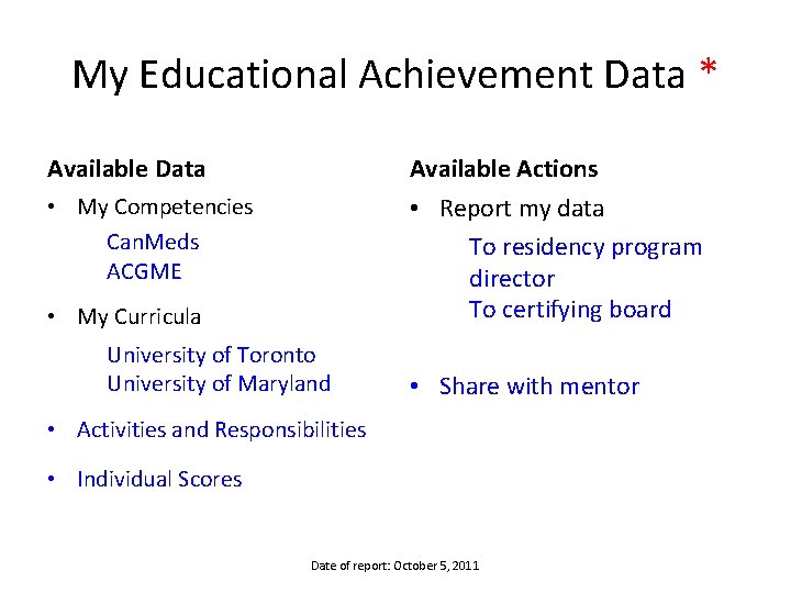 My Educational Achievement Data * Available Data Available Actions • My Competencies Can. Meds